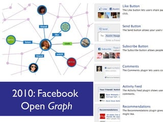 2010: Facebook
Open Graph

 