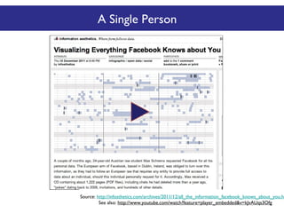 A Single Person

Source: http://infosthetics.com/archives/2011/12/all_the_information_facebook_knows_about_you.ht
See also: http://www.youtube.com/watch?feature=player_embedded&v=kJvAUqs3Ofg

 