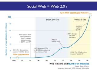 Social Web = Web 2.0 ?

 