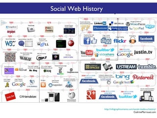 Social Web History
Social Web: A History

http://infographicsmania.com/social-media-a-history/
CedrineMarrouat.com

 
