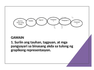 GAWAIN
1. Suriin ang tauhan, tagpuan, at mga
pangyayari sa binasang akda sa tulong ng
grapikong representasyon.
 