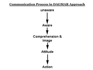 Communication Process in DAGMAR Approach
 