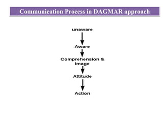 Communication Process in DAGMAR approach

 
