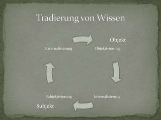 Objekt
   Externalisierung   Objektivierung




   Subjektivierung    Internalisierung

Subjekt
 