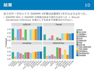 Y 10
ȫƤΥǩ`åȤ DAGMM Fϱ^11ǥ褫ä
? DAGMM-NVI  DAGMM ܤϤޤʤä  Neural
Variational Inference 뤷Ƥ⤢ޤꄿϤߤʤ
 