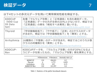 ^ǩ` 7
KDDCUP
KDD Cup
99 Data
Set
Nޥ륦ġȡͨš򺬤ͨťǩ`
ͨšǩ`ηȫ20%٤ʤΤǡ^Ǥ
ͨš΂Ȥ򡸗֪٤Q롣
http://kdd.ics.uci.edu/databases/kddcup99/kddcup99.html
Thyroid ״ٙCܵ¡¡3饹Υǩ`
ޤ졢^Ǥϡ״ٙCܵ¡򡸮Ȥ롣
http://odds.cs.stonybrook.edu/thyroid-disease-dataset/
Arrhythmia 16NΡ}Υǩ`ޤ졢^ǤϤΤ
饹κηN򡸮Ȥ롣
https://archive.ics.uci.edu/ml/datasets/arrhythmia
KDDCUP-
Rev
KDDCUPǩ`򡢡ޥ륦ġη20%ˤʤ
˥ǩ`äΡޥ륦ġȤ򮐳Ȥ롣
4åȤζԪǩ`äƮ֪ܤ^롣
 