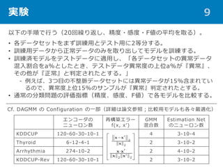 gY 9
¤혤Ф20R귵?ж?Fƽȡ룩
? ǩ`åȤޤӖäȥƥä2ȷ֤롣
? Ӗåǩ`ǩ`ΤߤȡƥǥӖ롣
? Ӗgǥƥȥǩ`mäǩ`åȤήǩ`
Ϥa%ȤȤƥȥǩ`Ȥλa%
ж줿Ȥ롣
\ С3Ŀβ}ǩ`åȤˤϮǩ`15%ޤƤ
Τǡλ15%Υץ뤬ж줿Ȥ롣
? ͨη}uָˣȡжȡFǸǥ^롣
󥳩`
˥`
٘B`
f(x, x)
GMM

Estimation Net
Υ˥`
KDDCUP 120-60-30-10-1 4 3-10-4
Thyroid 6-12-4-1 2 3-10-2
Arrhythmia 274-10-2 2 4-10-2
KDDCUP-Rev 120-60-30-10-1 2 3-10-2
Cf. DAGMM  Configuration һԔՓĲգ^åǥm
 