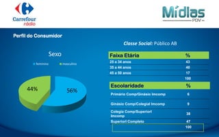 Escolaridade %
Primário Comp/Ginásio Imcomp 6
Ginásio Comp/Colegial Imcomp 9
Colegia Comp/Superiorl
Imcomp
38
Superiorl Completo 47
100
56%44%
Sexo
feminino masculino
Classe Social: Público AB
Perfil do Consumidor
Faixa Etária %
25 a 34 anos 43
35 a 44 anos 40
45 a 50 anos 17
100
 