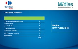 Média:
2,97 vezes/ mês
Frequência Consumidor
1 vez a cada 45 dias ou menos 6
1 vez por mês 14
A cada 15 dias 22
1 vez por semana 24
2 vezes por semana 12
3 a 6 vezes por semana 18
Diariamente 4
100%
 