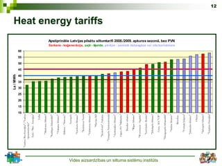 Ls / MWh




                                                                                   10
                                                                                        15
                                                                                             20
                                                                                                  25
                                                                                                       30
                                                                                                            35
                                                                                                                 40
                                                                                                                      45
                                                                                                                           50
                                                                                                                                55
                                                                                                                                     60
                                                  "Ludzas Bio-Enerģija"/"Ludzas
                                                         Apsaimiekotājs"
                                                          Talsi -"Bio - Enerģija"

                                                                           Valka

                                                             "Madonas Siltums"

                                                          "Kuldīgas Siltumtīkli"

                                                             "Tukuma Siltums"

                                                            Alūksne - "Simone"

                                                                       Ventspils

                                                             "Limbažu Siltums"

                                                               "Krāslavas Nami"

                                                            "Valmieras Siltums"

                                                                    "Pļaviņu KP
                                                                                                                                                                                                                                                                                                                    Heat energy tariffs




                                                           "Komforts", Tukums

                                                       "Vangažu Namsaimnieks"

                                                          "Aizkraukles Siltums"

                                                           Ogres PA "Mālkalne"

                                                                Bauskas siltums

                                                                 "Rīgas Siltums"

                                                          "Wesemann - Sigulda"

                                                            "Lielvārdes Remte"

                                                             "Jēkabpils Siltums"


Vides aizsardzības un siltuma sistēmu institūts
                                                               Cēsis, SIA "CB"

                                                        "Daugavpils Siltumtīkli"

                                                               "Saldus Siltums"
                                                                                                                                                                                                                                  Apstiprinātie Latvijas pilsētu siltumtarifi 2008./2009. apkures sezonā, bez PVN
                                                                                                                                          Sarkans - koģenerācija, zaļš - šķelda, pārējie - pamatā dabasgāze vai cits kurināmais




                                                                       Rēzekne

                                                               "Fortum Jelgava"

                                                             "Jūrmalas Siltums"

                                                                         Olaine

                                                              "Salaspils Siltums"

                                                             "Liepājas Enerģija"
                                                                                                                                                                                                                                                                                                                                          12
 