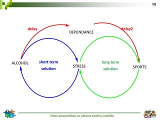 15




      delay                                                          delay2
                                 DEPENDANCE




ALCOHOL       short term                                 long term
                                   STRESS                                 SPORTS
               solution                                   solution




                   Vides aizsardzības un siltuma sistēmu institūts
 
