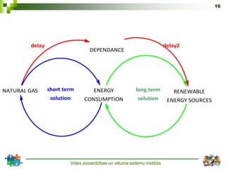16




        delay                                                             delay2
                                  DEPENDANCE




NATURAL GAS     short term          ENERGY                long term          RENEWABLE
                 solution      CONSUMPTION                solution         ENERGY SOURCES




                        Vides aizsardzības un siltuma sistēmu institūts
 