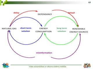 17




        delay                                                             delay2
                                   DEPENDANCE




NATURAL GAS     short term           ENERGY                long term         RENEWABLE
                 solution       CONSUMPTION                 solution       ENERGY SOURCES




                                 misinformation




                        Vides aizsardzības un siltuma sistēmu institūts
 