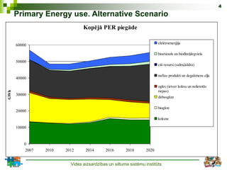 4
      Primary Energy use. Alternative Scenario
                                Kopējā PER piegāde

                                                                       elektroenerģija
      60000

                                                                       bioetanols un biodīzeļdegviela
      50000
                                                                       citi resursi (salmi,kūdra)

                                                                       naftas produkti un degakmens eļļa
      40000

                                                                       ogles (ietver koksu un nolietotās
                                                                       riepas)
GWh




      30000
                                                                       dabasgāze

                                                                       biogāze
      20000
                                                                       koksne

      10000


          0
          2007   2010   2012     2014       2016      2018      2020


                          Vides aizsardzības un siltuma sistēmu institūts
 