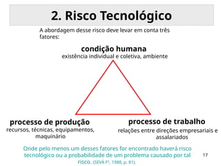 17
2. Risco Tecnológico
Onde pelo menos um desses fatores for encontrado haverá risco
tecnológico ou a probabilidade de um problema causado por tal
risco. (SEVÁ Fº, 1988, p. 81).
condição humana
existência individual e coletiva, ambiente
processo de trabalho
relações entre direções empresariais e
assalariados
processo de produção
recursos, técnicas, equipamentos,
maquinário
A abordagem desse risco deve levar em conta três
fatores:
 