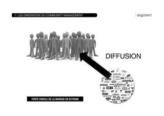 LES DIMENSIONS DU COMMUNITY MANAGEMENT




                                                DIFFUSION




        PORTE PAROLE DE LA MARQUE EN EXTERNE"
 