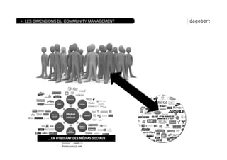 LES DIMENSIONS DU COMMUNITY MANAGEMENT




         …EN UTILISANT DES MÉDIAS SOCIAUX

                 Fredcavazza.net
 