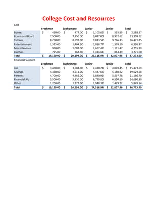 College Cost and Resources
Cost
                    Freshmen       Sophomore      Junior          Senior        Total
Books                $      450.00 $       477.00 $      1,105.62 $      535.95 $ 2,568.57
Room and Board            7,500.00       7,850.00        9,027.00      8,932.62     33,309.62
Tuition                   8,200.00       8,692.00        9,813.52      9,766.33     36,471.85
Entertainment             1,325.00       1,404.50        2,088.77      1,578.10       6,396.37
Miscellaneous               950.00       1,007.00        1,667.42      1,131.47       4,755.89
Clothes                     725.00         768.50        1,414.61        863.49       3,771.60
Total                $   19,150.00 $    20,199.00 $ 25,116.94 $ 22,807.96 $ 87,273.90
Financial Support
                    Freshmen       Sophomore      Junior          Senior        Total
Job                  $    3,400.00 $     3,604.00 $      4,420.24 $ 4,049.45 $ 15,473.69
Savings                   4,350.00       4,611.00        5,487.66      5,180.92     19,629.58
Parents                   4,700.00       4,982.00        5,880.92      5,597.78     21,160.70
Financial Aid             5,500.00       5,830.00        6,779.80      6,550.59     24,660.39
Other                     1,200.00       1,272.00        1,948.32      1,429.22       5,849.54
Total                $   19,150.00 $    20,299.00 $ 24,516.94 $ 22,807.96 $ 86,773.90
 