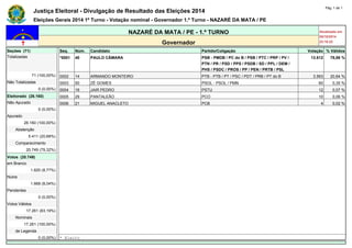 Justiça Eleitoral - Divulgação de Resultado das Eleições 2014 Pág. 1 de 1 
Eleições Gerais 2014 1º Turno - Votação nominal - Governador 1.º Turno - NAZARÉ DA MATA / PE 
NAZARÉ DA MATA / PE - 1.º TURNO Atualizado em 
05/10/2014 
Governador 23:18:22 
Seções (71) Seq. Núm. Candidato Partido/Coligação Votação % Válidos 
Totalizadas *0001 40 PAULO CÂMARA PSB - PMDB / PC do B / PSB / PTC / PRP / PV / 
PTN / PR / PSD / PPS / PSDB / SD / PPL / DEM / 
PHS / PSDC / PROS / PP / PEN / PRTB / PSL 
13.612 78,86 % 
71 (100,00%) 0002 14 ARMANDO MONTEIRO PTB - PTB / PT / PSC / PDT / PRB / PT do B 3.563 20,64 % 
Não Totalizadas 0003 50 ZÉ GOMES PSOL - PSOL / PMN 60 0,35 % 
0 (0,00%) 0004 16 JAIR PEDRO PSTU 12 0,07 % 
Eleitorado (26.160) 0005 29 PANTALEÃO PCO 10 0,06 % 
Não Apurado 0006 21 MIGUEL ANACLETO PCB 4 0,02 % 
0 (0,00%) - - - - - - 
Apurado - - - - - - 
26.160 (100,00%) - - - - - - 
Abstenção - - - - - - 
5.411 (20,68%) - - - - - - 
Comparecimento - - - - - - 
20.749 (79,32%) - - - - - - 
Votos (20.749) - - - - - - 
em Branco - - - - - - 
1.820 (8,77%) - - - - - - 
Nulos - - - - - - 
1.668 (8,04%) - - - - - - 
Pendentes - - - - - - 
0 (0,00%) - - - - - - 
Votos Válidos - - - - - - 
17.261 (83,19%) - - - - - - 
Nominais - - - - - - 
17.261 (100,00%) - - - - - - 
de Legenda - - - - - - 
0 (0,00%) * Eleito 
 