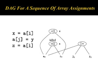 Dag representation of basic blocks | PPTX