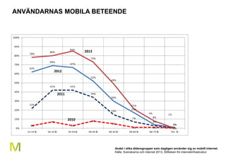12 
ANVÄNDARNAS MOBILA BETEENDE 
Andel i olika åldersgrupper som dagligen använder sig av mobilt internet. 
Källa: Svenskarna och internet 2013, Stiftelsen för internetinfrastruktur 
2013 
2012 
2011 
2010 
 