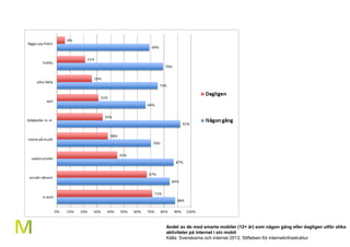 Andel av de med smarta mobiler (12+ år) som någon gång eller dagligen utför olika 
aktiviteter på internet i sin mobil 
Källa: Svenskarna och internet 2013, Stiftelsen för internetinfrastruktur 
15 
 
