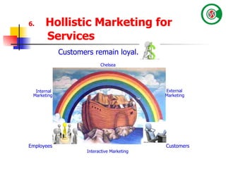 6.   Hollistic Marketing for  Services    External   Marketing Internal Marketing Interactive Marketing Employees Customers Customers remain loyal. Chelsea 