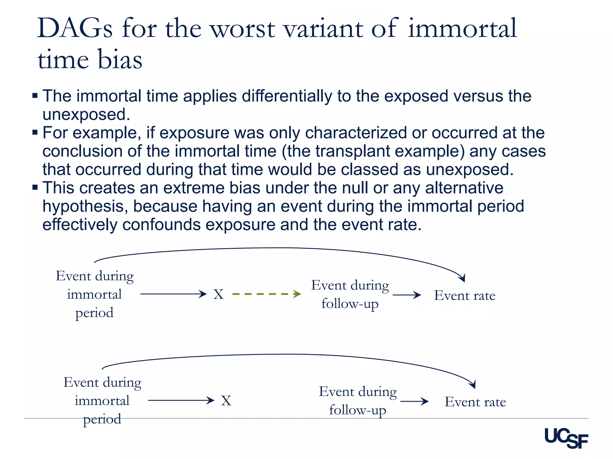 DAGs for the worst variant of immortal
time bias
 The immortal time applies differentially to the exposed versus the
unexposed.
 For example, if exposure was only characterized or occurred at the
conclusion of the immortal time (the transplant example) any cases
that occurred during that time would be classed as unexposed.
 This creates an extreme bias under the null or any alternative
hypothesis, because having an event during the immortal period
effectively confounds exposure and the event rate.
X
Event during
immortal
period
Event during
follow-up
Event rate
X
Event during
immortal
period
Event during
follow-up
Event rate
 