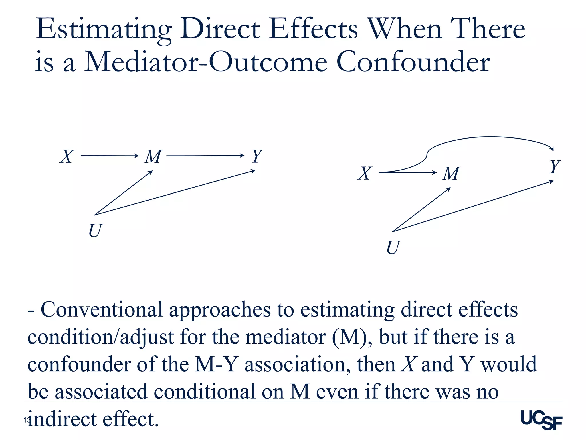M YX
U
Estimating Direct Effects When There
is a Mediator-Outcome Confounder
13
- Conventional approaches to estimating direct effects
condition/adjust for the mediator (M), but if there is a
confounder of the M-Y association, then X and Y would
be associated conditional on M even if there was no
indirect effect.
M YX
U
 