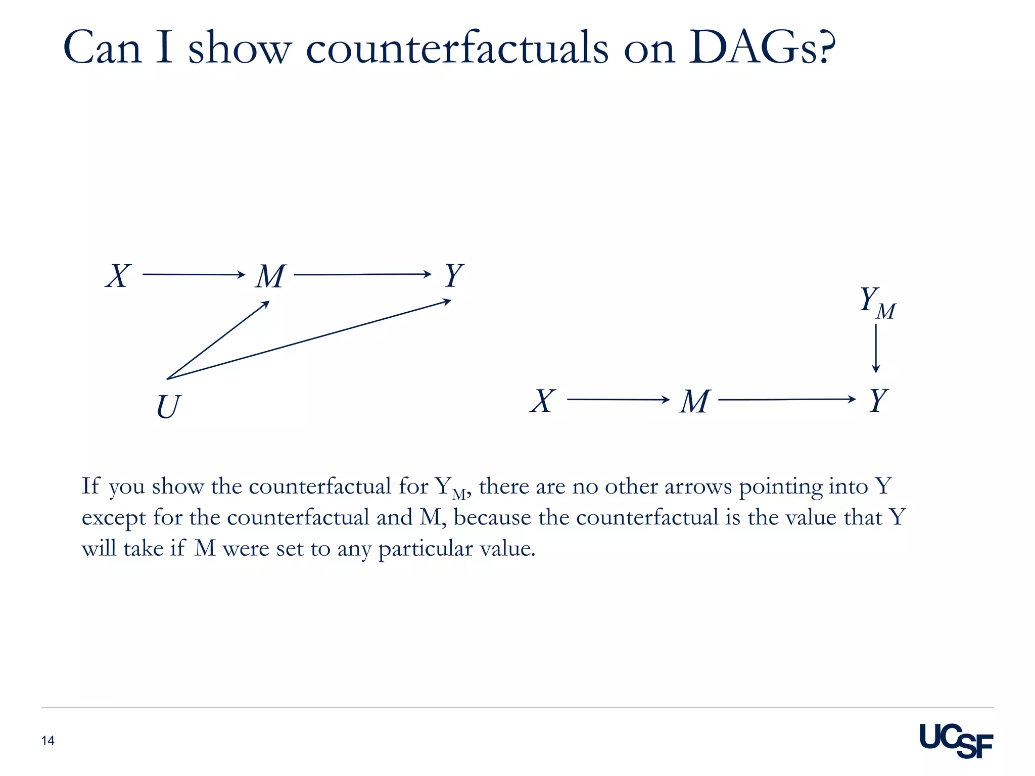 Can I show counterfactuals on DAGs?
14
M YX
YM
If you show the counterfactual for YM, there are no other arrows pointing into Y
except for the counterfactual and M, because the counterfactual is the value that Y
will take if M were set to any particular value.
M YX
U
 