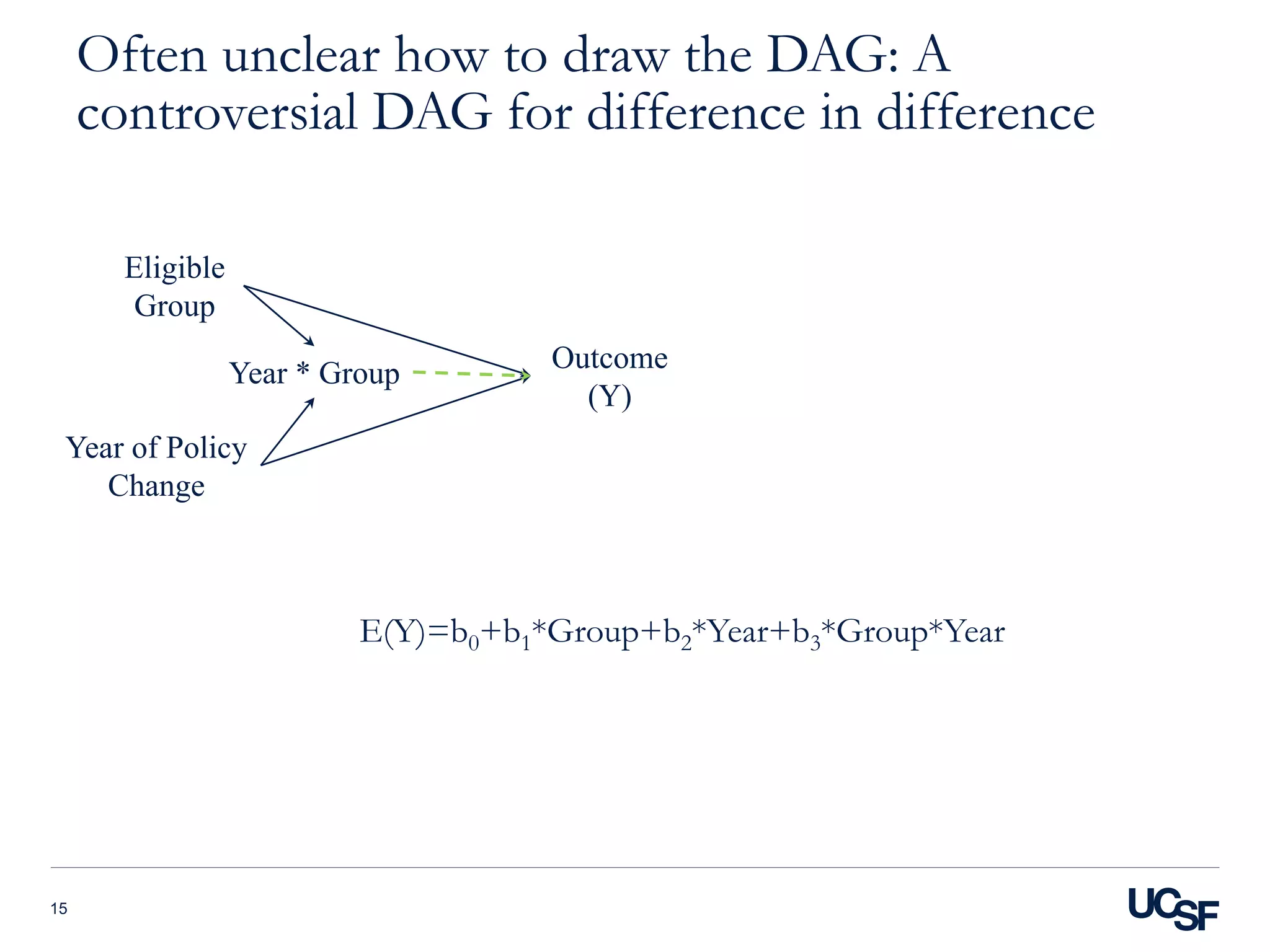 Often unclear how to draw the DAG: A
controversial DAG for difference in difference
15
Year * Group Outcome
(Y)
Eligible
Group
Year of Policy
Change
E(Y)=b0+b1*Group+b2*Year+b3*Group*Year
 