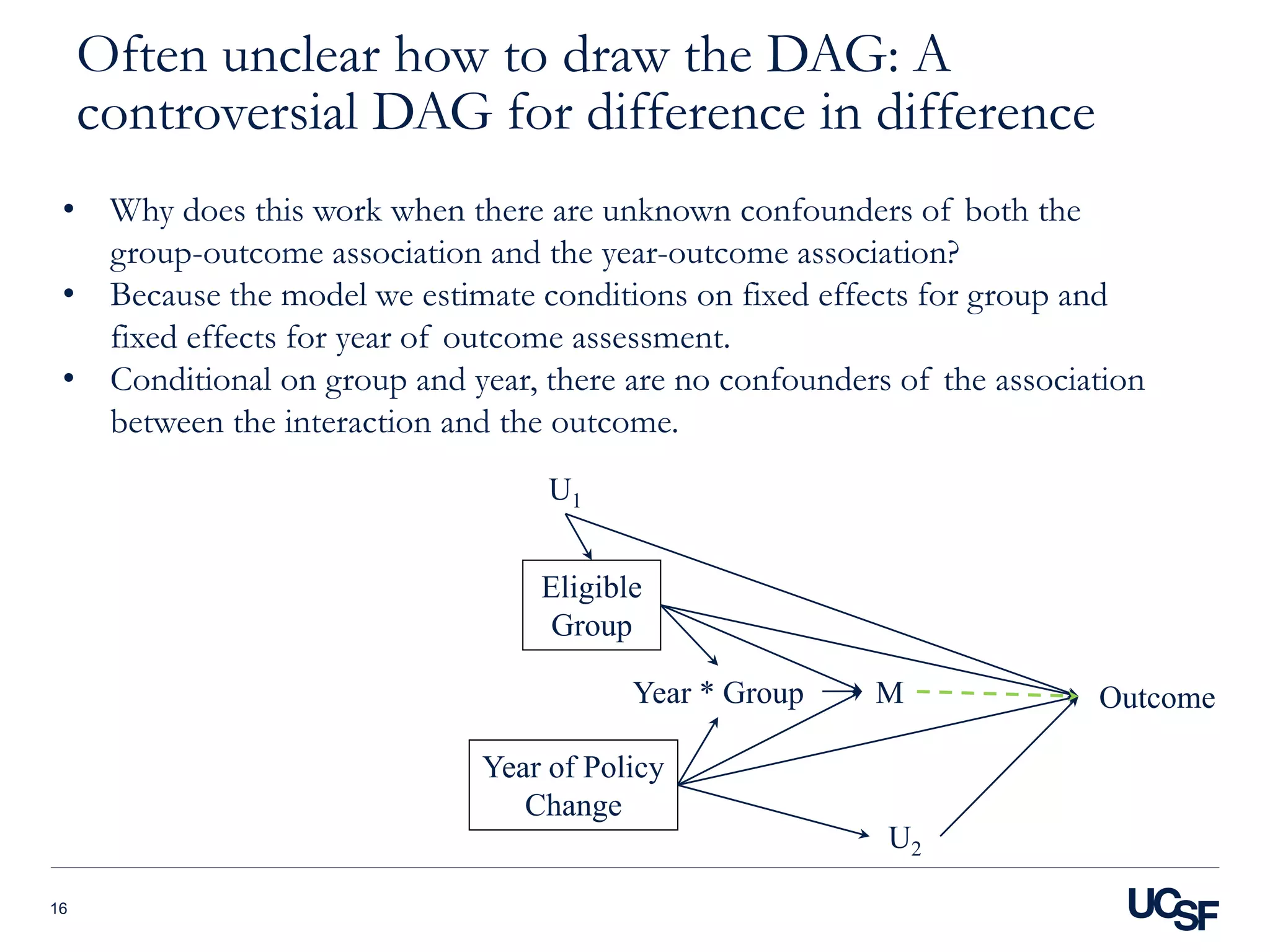 Often unclear how to draw the DAG: A
controversial DAG for difference in difference
16
Year * Group Outcome
Eligible
Group
Year of Policy
Change
M
U1
U2
• Why does this work when there are unknown confounders of both the
group-outcome association and the year-outcome association?
• Because the model we estimate conditions on fixed effects for group and
fixed effects for year of outcome assessment.
• Conditional on group and year, there are no confounders of the association
between the interaction and the outcome.
 