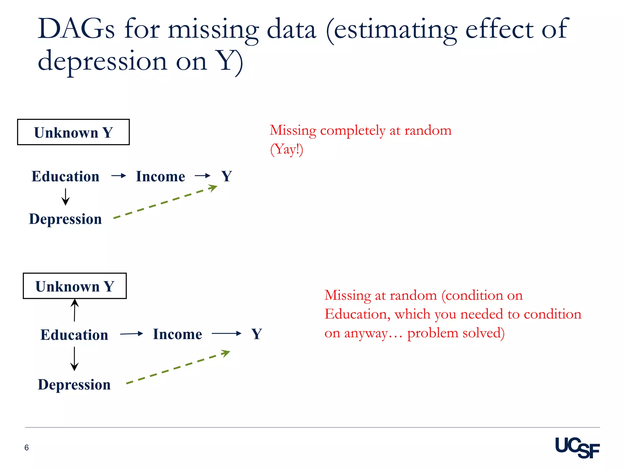 DAGs for missing data (estimating effect of
depression on Y)
6
Education Income
Depression
Y
Unknown Y Missing completely at random
(Yay!)
Education Income
Depression
Y
Unknown Y
Missing at random (condition on
Education, which you needed to condition
on anyway… problem solved)
 