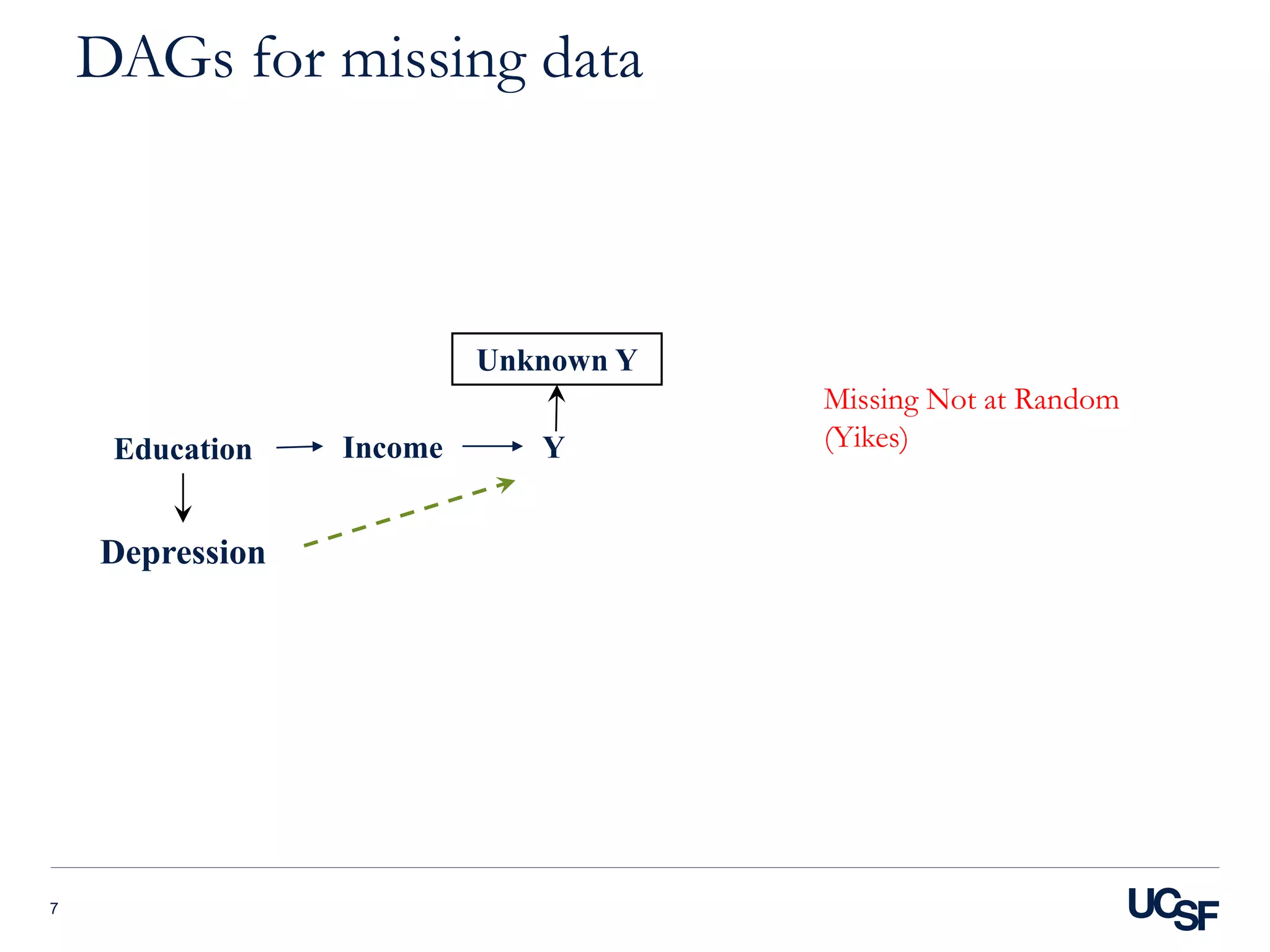 DAGs for missing data
7
Education Income
Depression
Y
Unknown Y
Missing Not at Random
(Yikes)
 