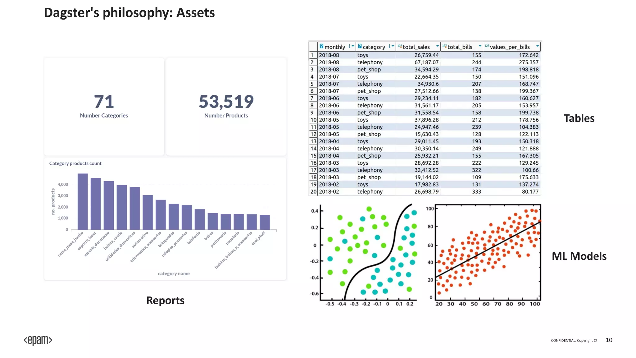 CONFIDENTIAL. Copyright © 10
Dagster's philosophy: Assets
Reports
Tables
ML Models
 