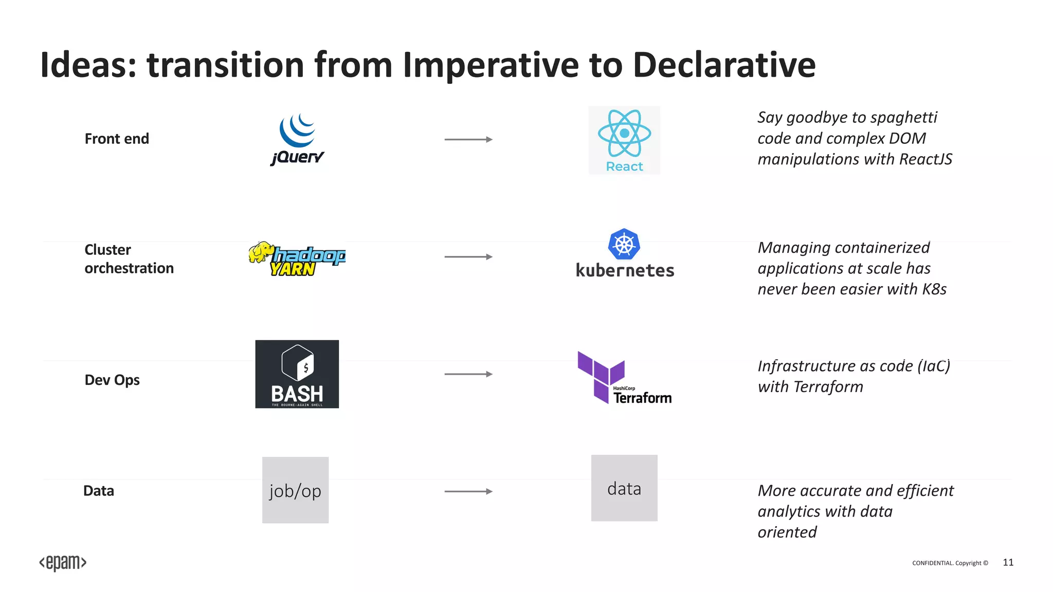 CONFIDENTIAL. Copyright © 11
Ideas: transition from Imperative to Declarative
Say goodbye to spaghetti
code and complex DOM
manipulations with ReactJS
Infrastructure as code (IaC)
with Terraform
Managing containerized
applications at scale has
never been easier with K8s
More accurate and efficient
analytics with data
oriented
Front end
Cluster
orchestration
Dev Ops
Data job/op data
 