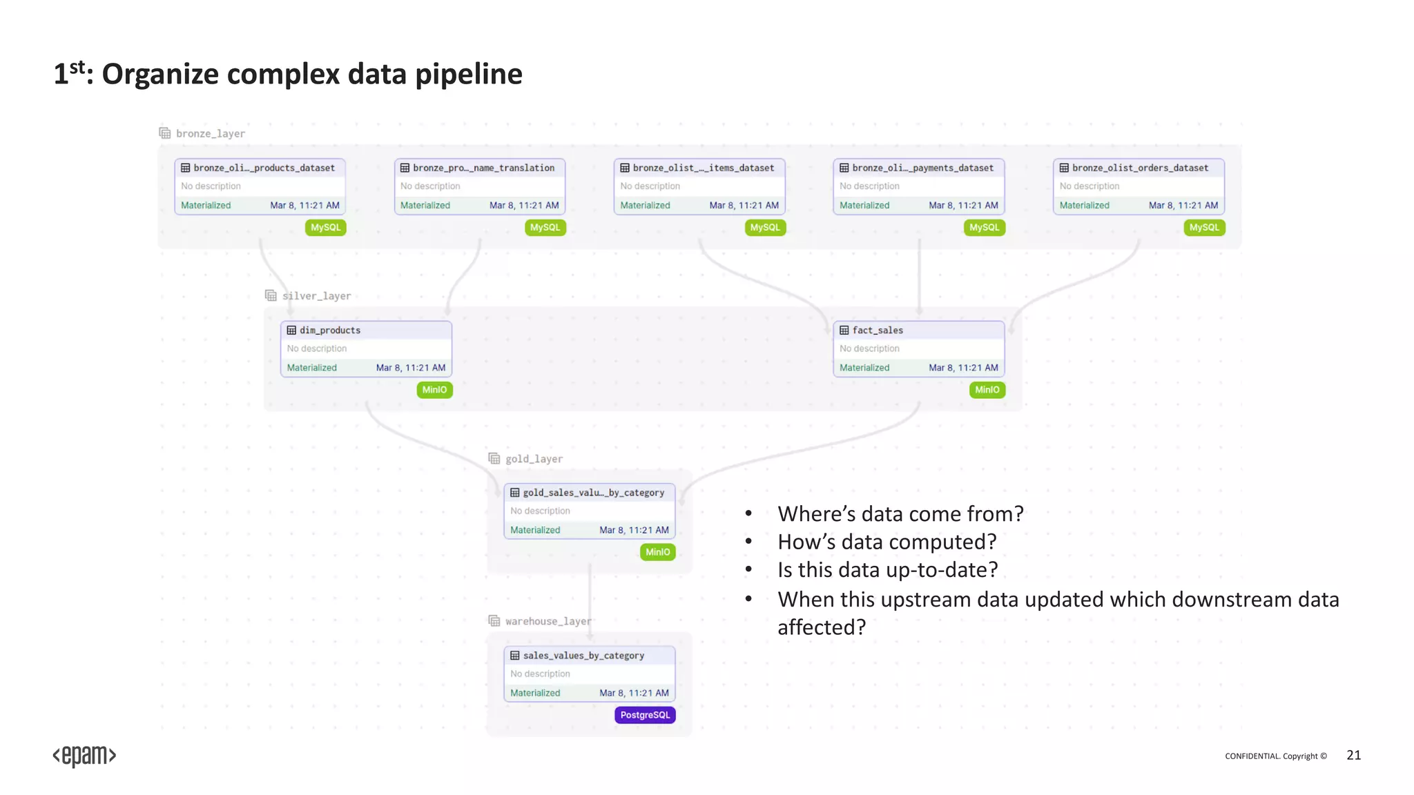 CONFIDENTIAL. Copyright © 21
1st: Organize complex data pipeline
• Where’s data come from?
• How’s data computed?
• Is this data up-to-date?
• When this upstream data updated which downstream data
affected?
 