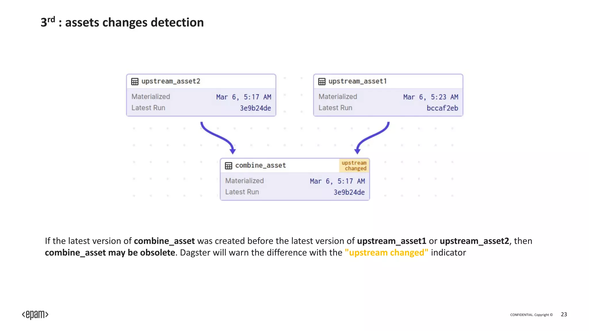 CONFIDENTIAL. Copyright © 23
3rd : assets changes detection
If the latest version of combine_asset was created before the latest version of upstream_asset1 or upstream_asset2, then
combine_asset may be obsolete. Dagster will warn the difference with the "upstream changed" indicator
 