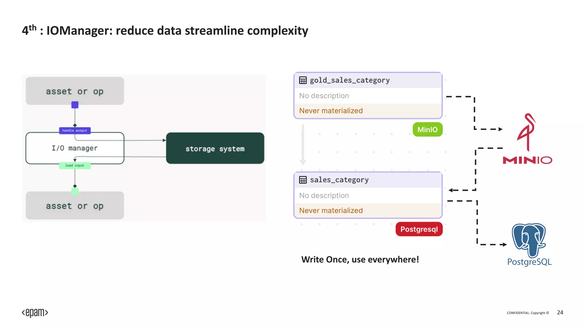 CONFIDENTIAL. Copyright © 24
4th : IOManager: reduce data streamline complexity
Write Once, use everywhere!
 