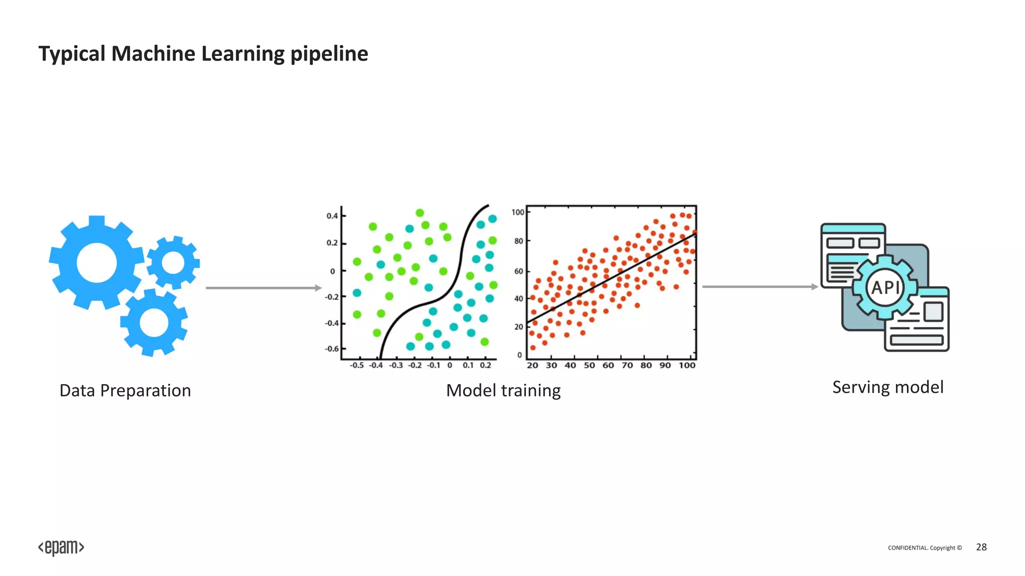 CONFIDENTIAL. Copyright © 28
Typical Machine Learning pipeline
Data Preparation Model training Serving model
 