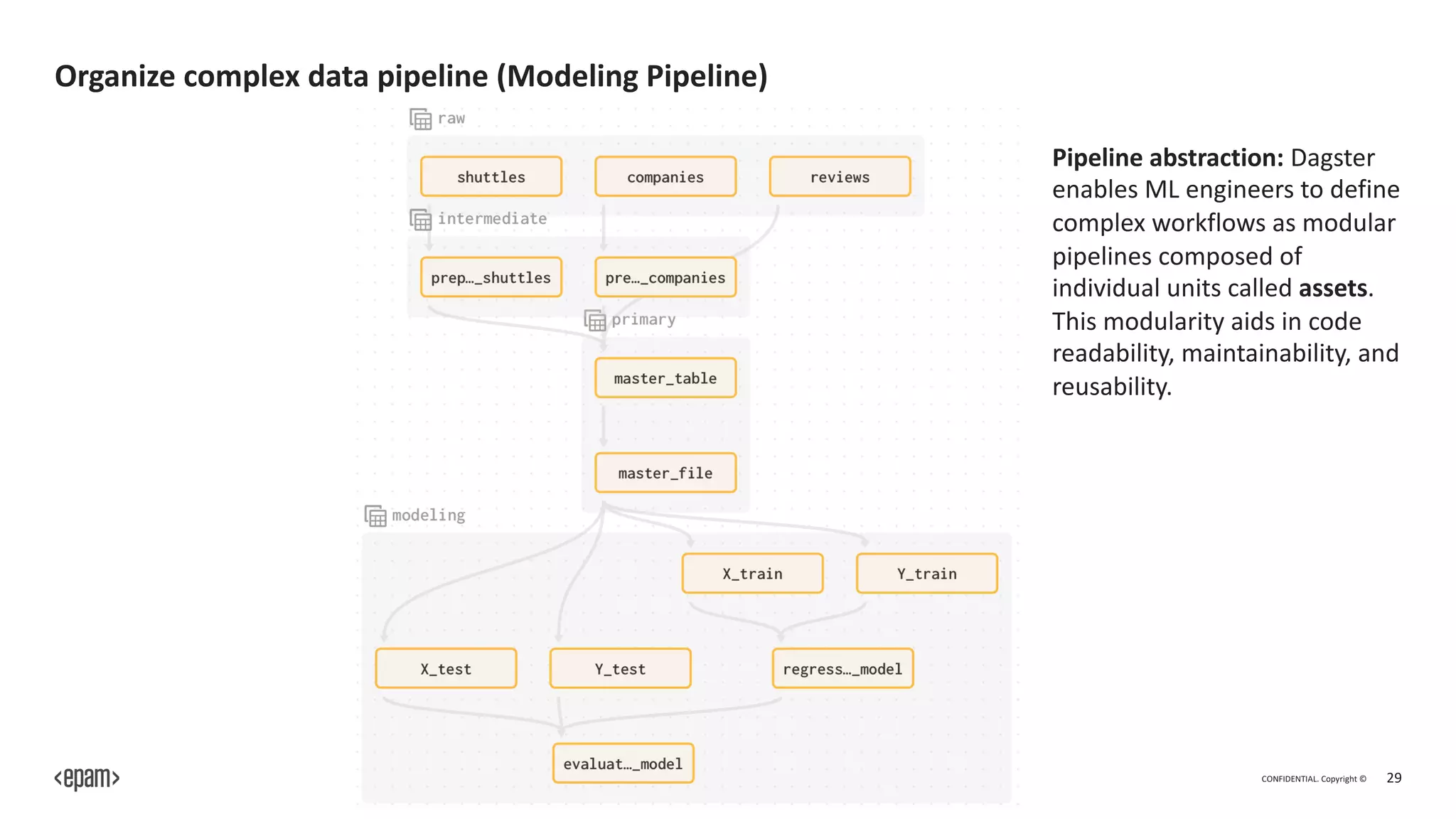 CONFIDENTIAL. Copyright © 29
Organize complex data pipeline (Modeling Pipeline)
Pipeline abstraction: Dagster
enables ML engineers to define
complex workflows as modular
pipelines composed of
individual units called assets.
This modularity aids in code
readability, maintainability, and
reusability.
 