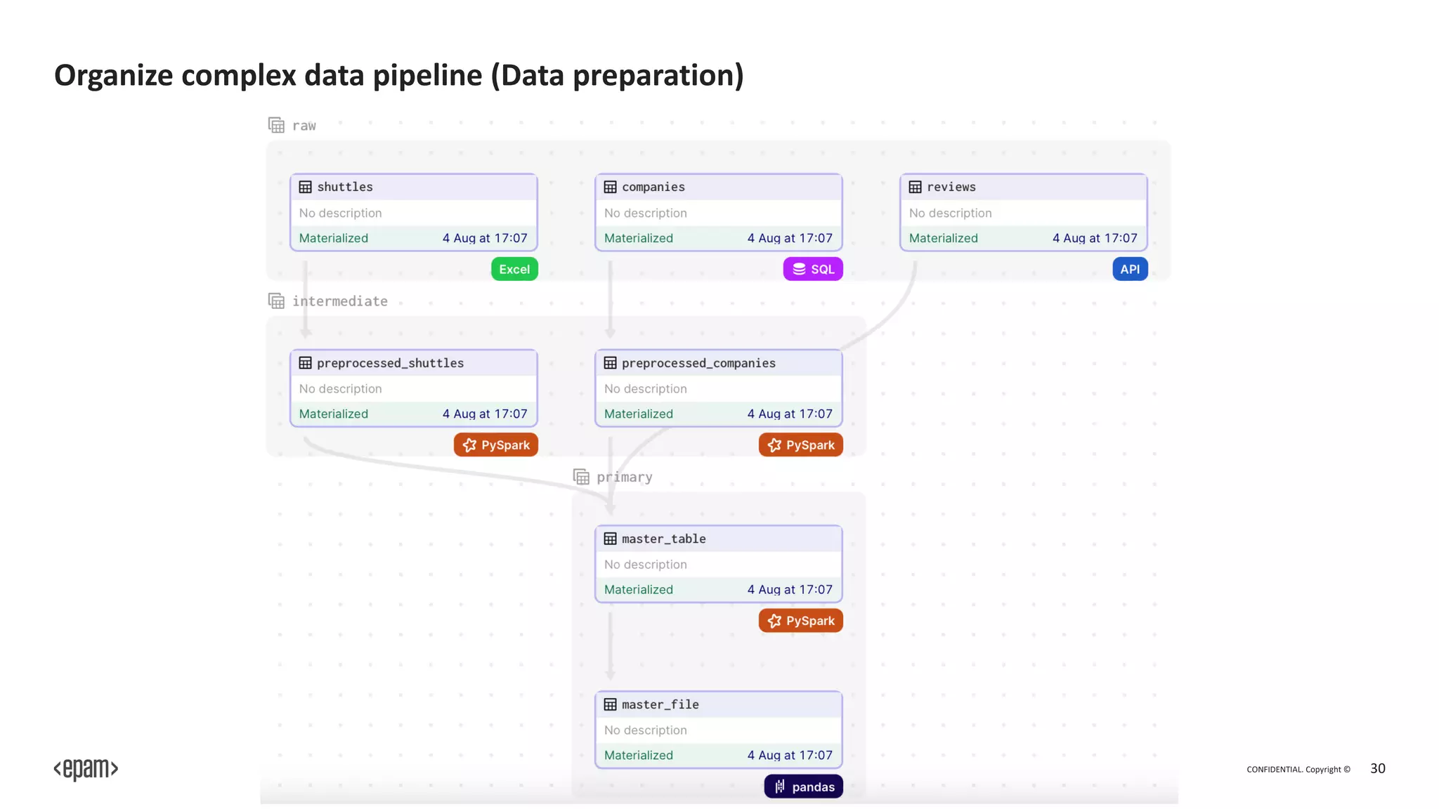 CONFIDENTIAL. Copyright © 30
Organize complex data pipeline (Data preparation)
 