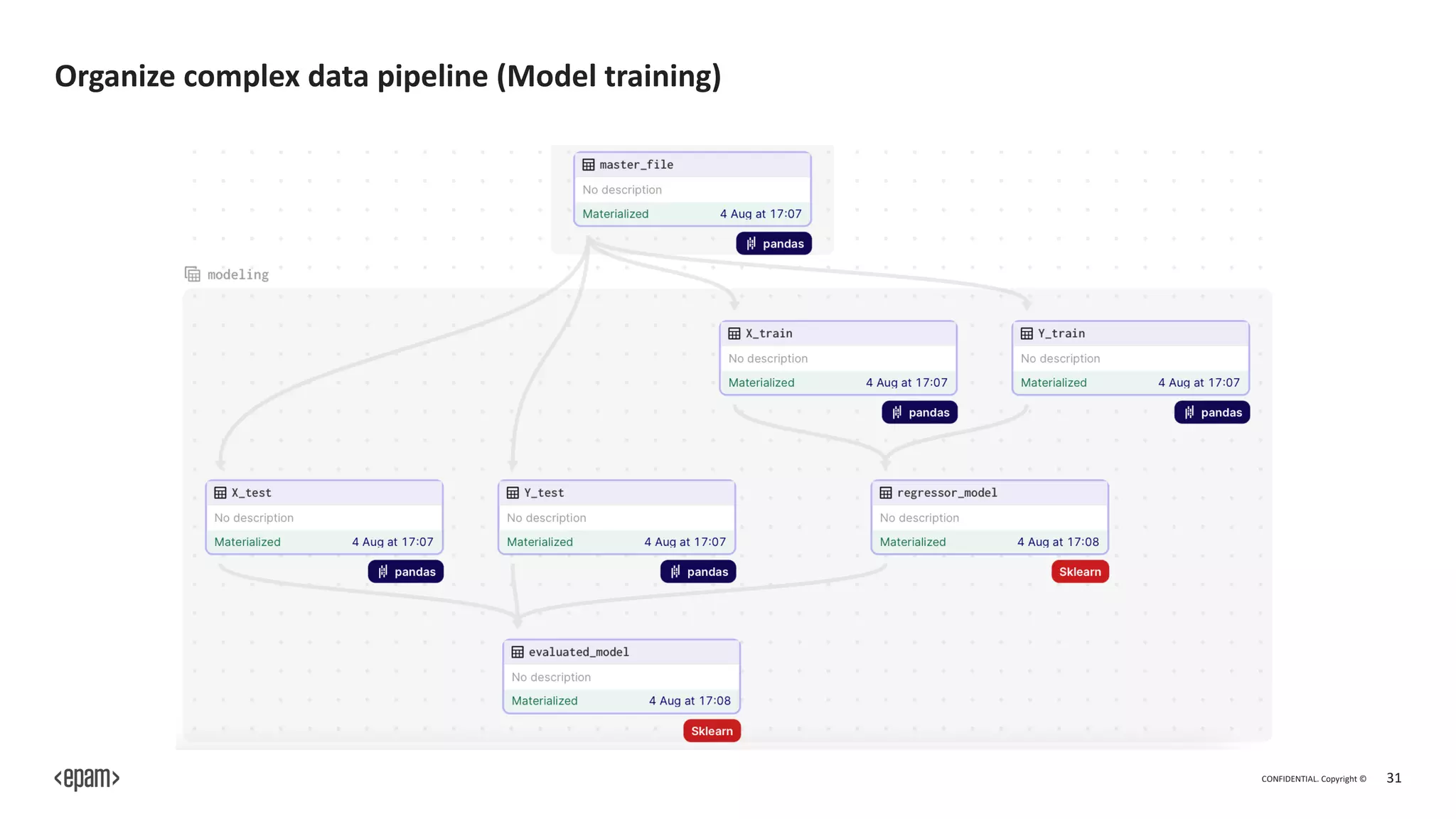 CONFIDENTIAL. Copyright © 31
Organize complex data pipeline (Model training)
 
