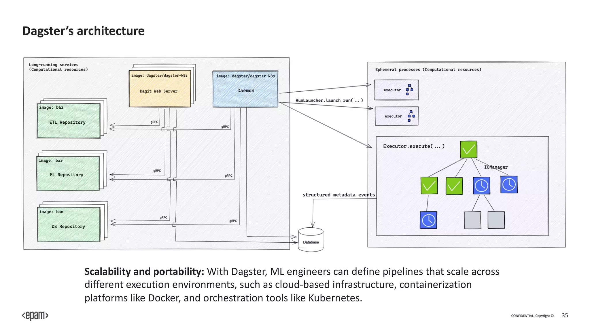CONFIDENTIAL. Copyright © 35
Dagster’s architecture
Scalability and portability: With Dagster, ML engineers can define pipelines that scale across
different execution environments, such as cloud-based infrastructure, containerization
platforms like Docker, and orchestration tools like Kubernetes.
 