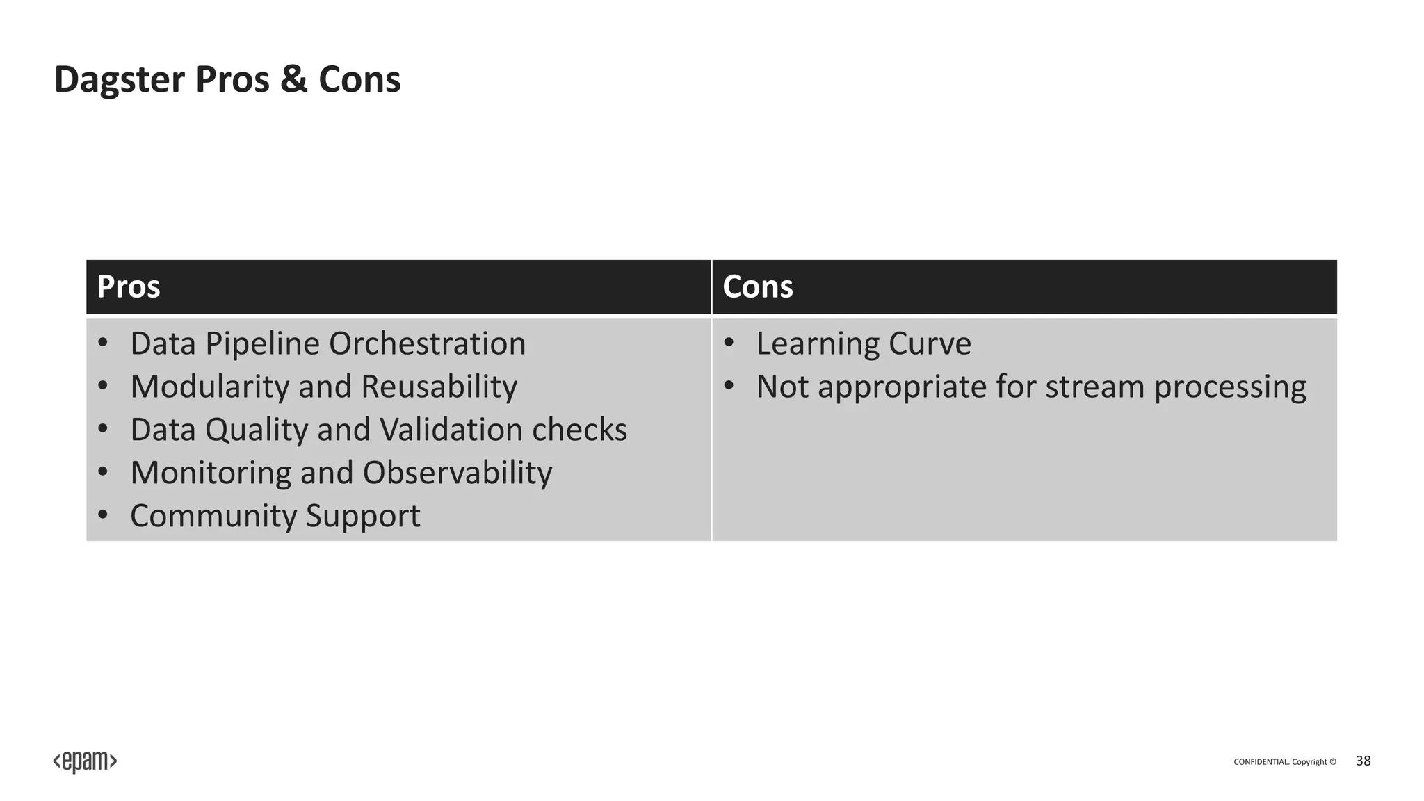 CONFIDENTIAL. Copyright © 38
Dagster Pros & Cons
Pros Cons
• Data Pipeline Orchestration
• Modularity and Reusability
• Data Quality and Validation checks
• Monitoring and Observability
• Community Support
• Learning Curve
• Not appropriate for stream processing
 