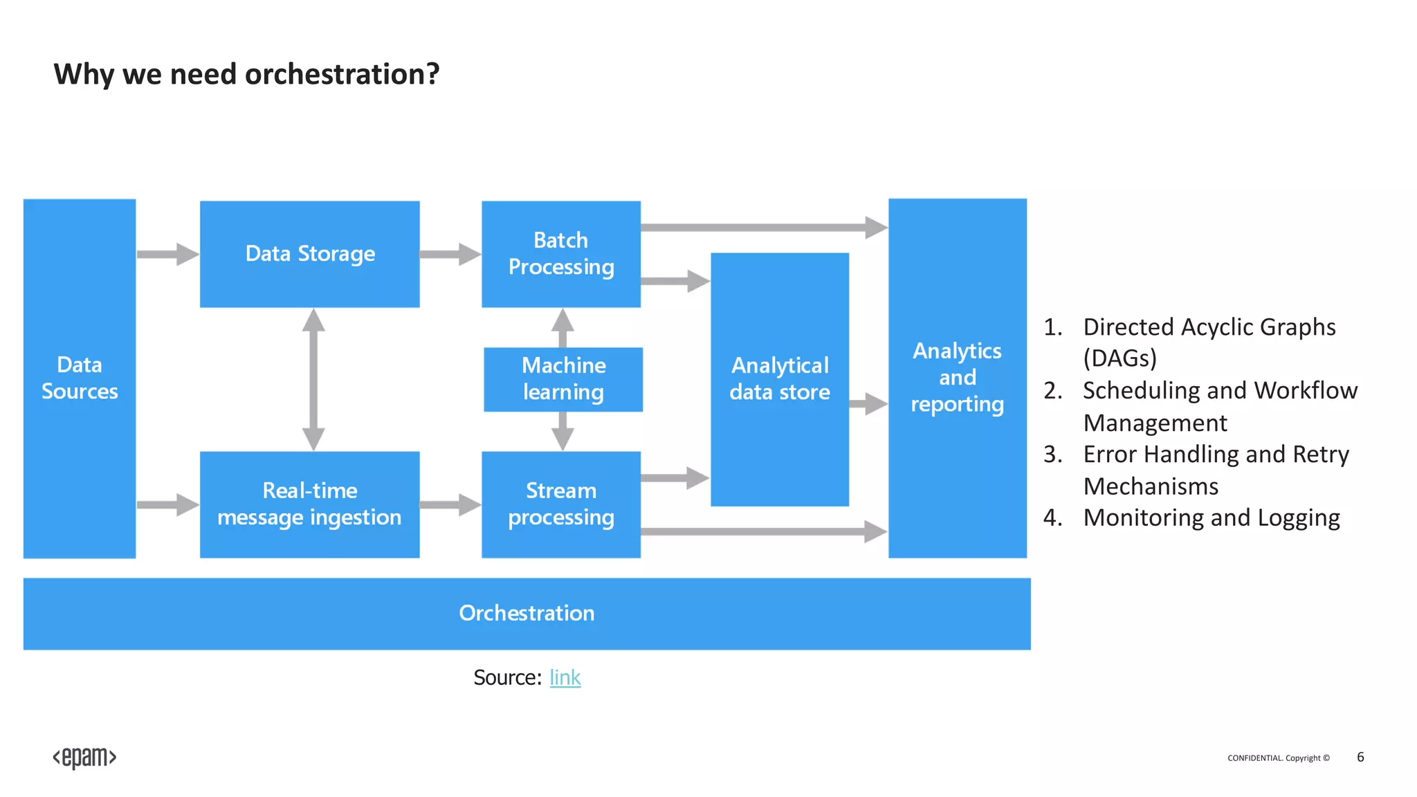 CONFIDENTIAL. Copyright © 6
Why we need orchestration?
1. Directed Acyclic Graphs
(DAGs)
2. Scheduling and Workflow
Management
3. Error Handling and Retry
Mechanisms
4. Monitoring and Logging
Source: link
 