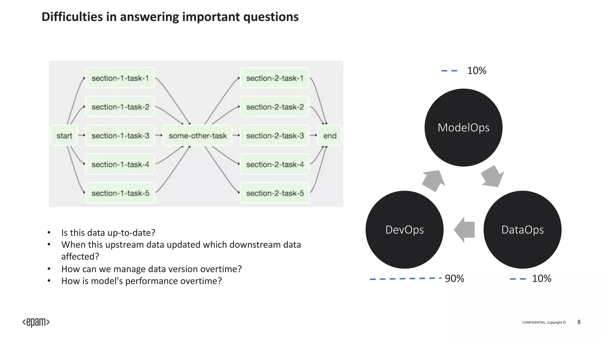 CONFIDENTIAL. Copyright © 8
Difficulties in answering important questions
• Is this data up-to-date?
• When this upstream data updated which downstream data
affected?
• How can we manage data version overtime?
• How is model's performance overtime?
ModelOps
DataOps
DevOps
90%
10%
10%
 