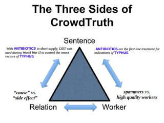 The Three Sides of
CrowdTruth
 