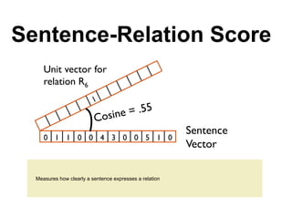 Sentence-Relation Score
Measures how clearly a sentence expresses a relation
0	

 1	

 1	

 0	

 0	

 4	

 3	

 0	

 0	

 ...