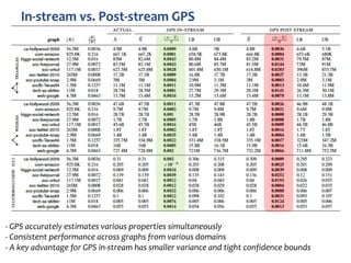 - GPS accurately estimates various properties simultaneously
- Consistent performance across graphs from various domains
- A key advantage for GPS in-stream has smaller variance and tight confidence bounds
 